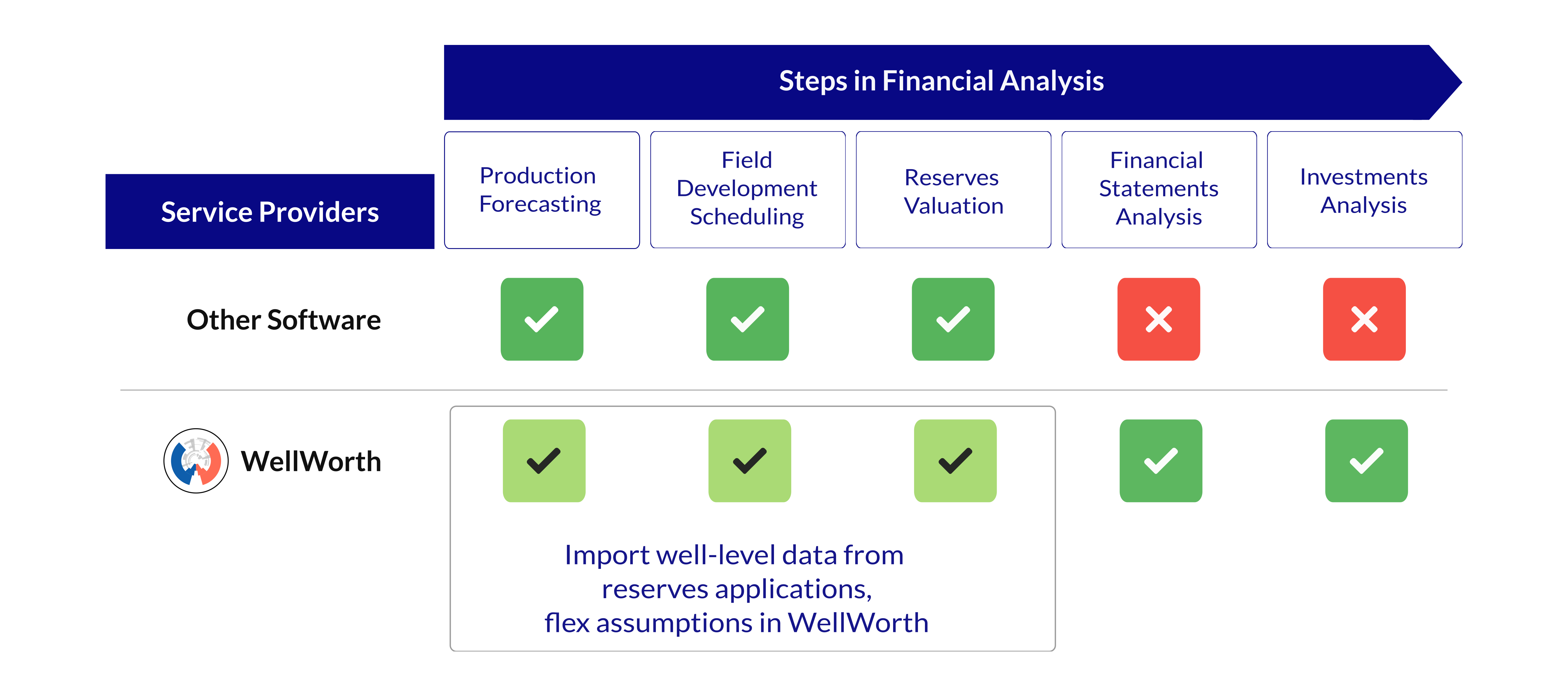 Other oil and gas financial modeling applications are limited to Raw Data, Production Forecasting, and Reserves Valuation.