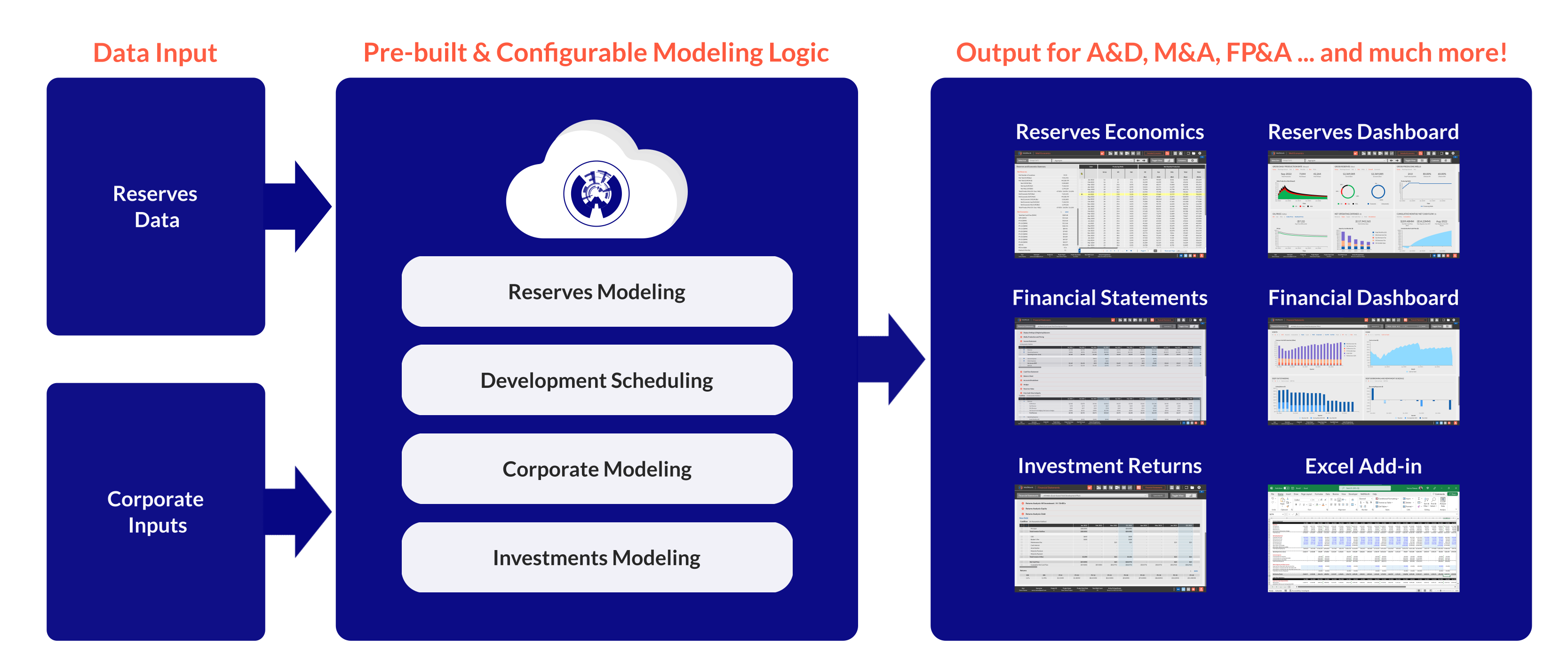 Input (Oil & Gas Reserves + Corporate Inputs) -> Financial Modeling Logic -> Output for A&D, M&A, FP&A